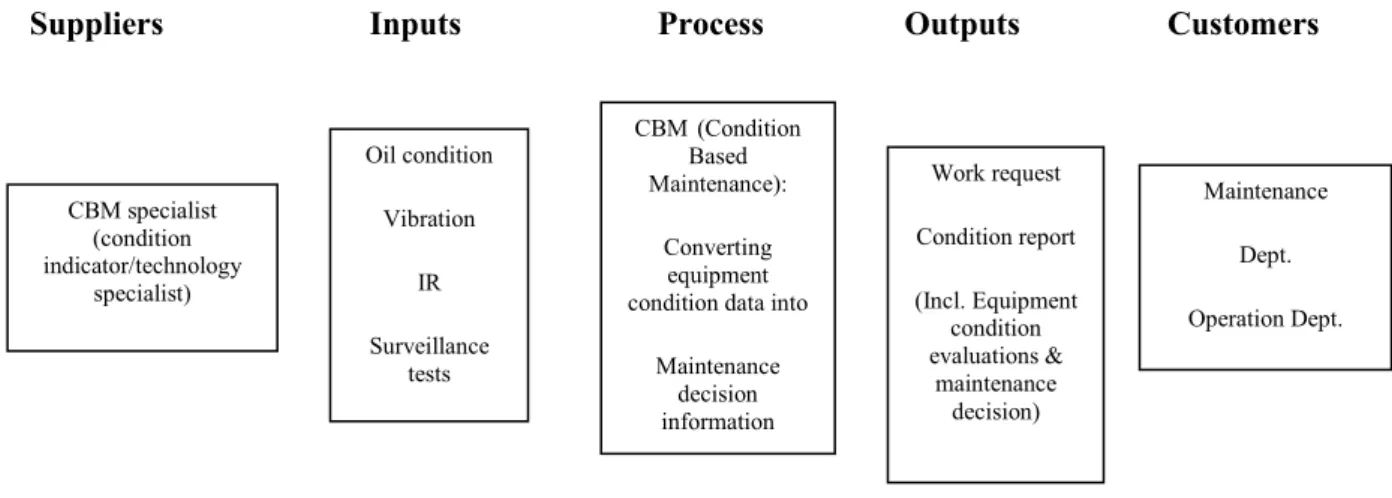 Fig. I-1. SIPOC example. 