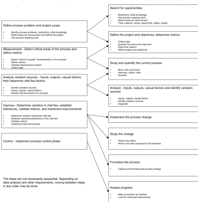 Fig. I-3. Comparison of Major Aspects of Six Sigma vs. Conway’s “Right Way to Manage”