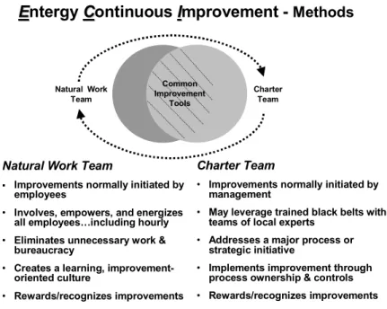 Fig. I-4. Entergy continual improvement – Methods. 