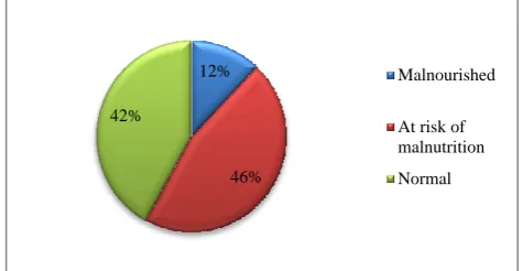 Figure 1: Cognitive impairment according to MMSE. 