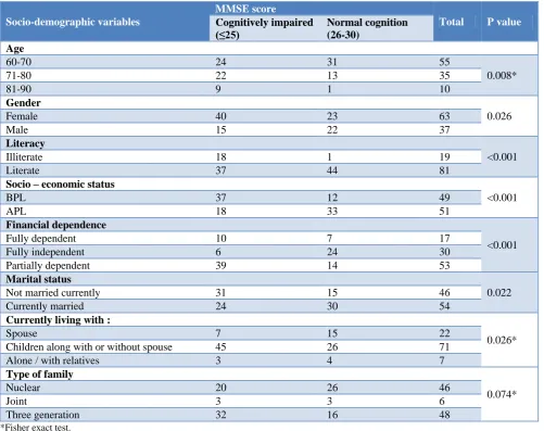 Table 2: Factors associated with cognitive impairment. 