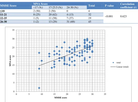 Table 3: Association between cognitive impairment and nutritional status. 