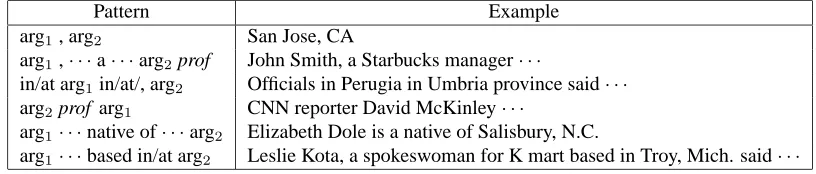 Table 1: Some patterns used in relation classiﬁcation