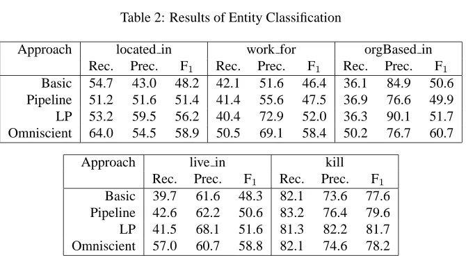 Table 2: Results of Entity Classiﬁcation