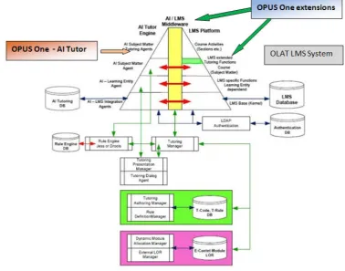 Figure 1: OPUS One Global Architecture 