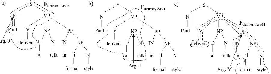 Figure 2: Semantic feature space for predicate argument classiﬁcation.   