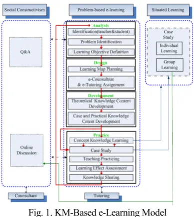 Fig. 2. Learning Resource Model. 