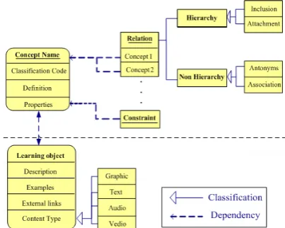 Fig. 3. Part of the domain concept map. 