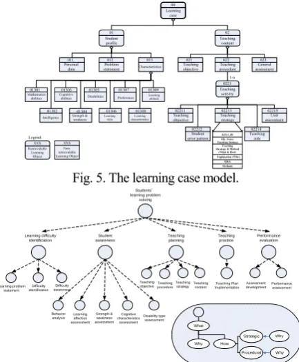 Fig. 5. The learning case model. 