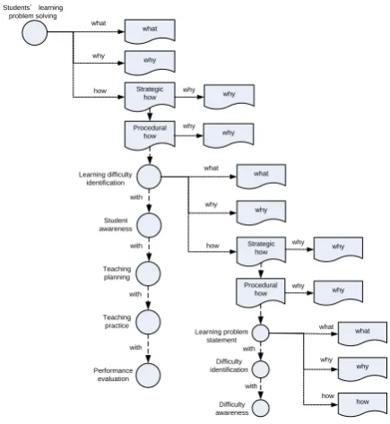 Fig. 8. Framework of AHP-based empirical knowledge elicitation.  