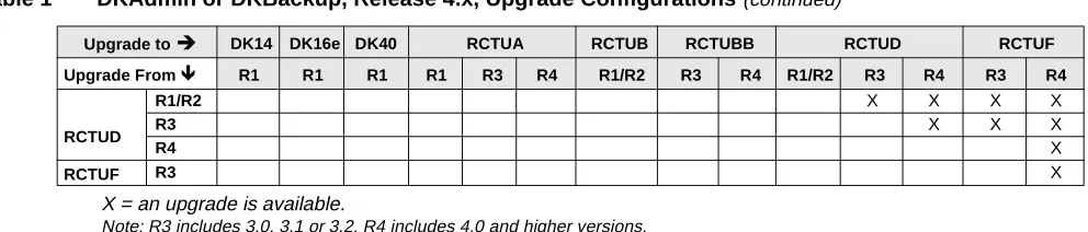 Table 1DKAdmin or DKBackup, Release 4.x, Upgrade Configurations (continued)