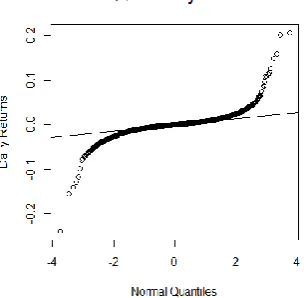 Fig. 3 Normal QQ plot for daily log returns.  