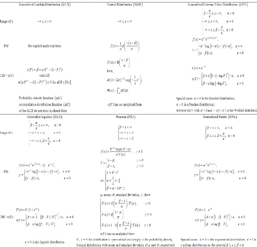 Table 2  Probability density function, quantile function, and cumulativedistribution function for considered distribution  