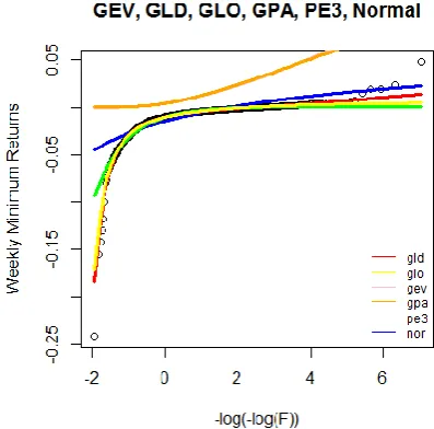 Table 6  Goodness of fit for maximum return. 