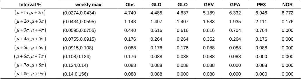 Table 7 Lower tail analysis for weekly minimum return. 