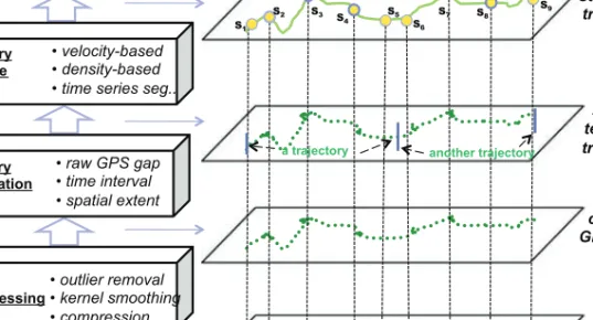 Fig. 2. Trajectory computing platform.