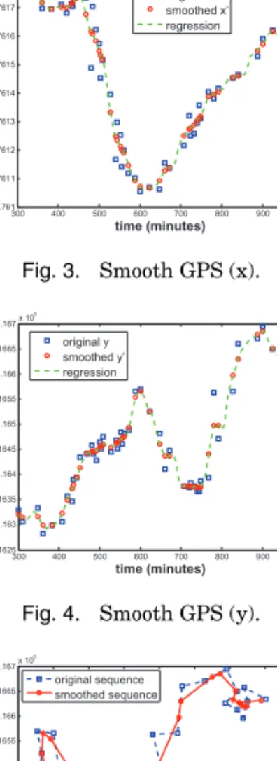 Fig. 4. Smooth GPS (y).