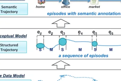 Fig. 1. The hybrid spatio-semantic trajectory model.