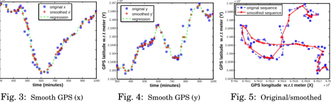 Fig. 4: Smooth GPS (y)