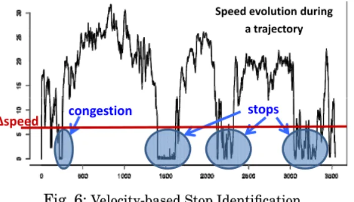 Fig. 6: Velocity-based Stop Identification