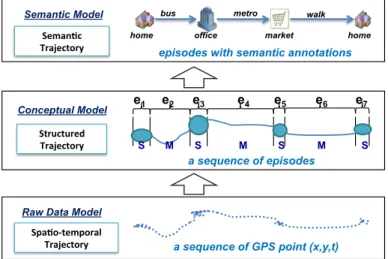 Fig. 1: The Hybrid Spatio-Semantic Trajectory Model