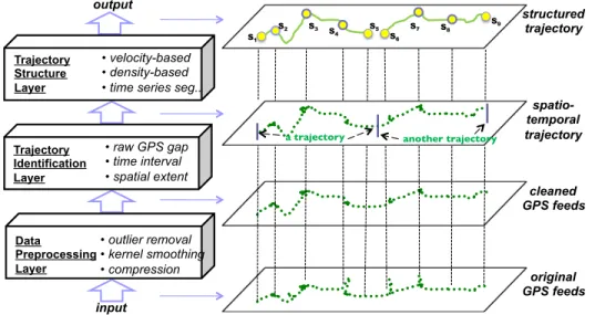 Fig. 2: Trajectory Computing Platform