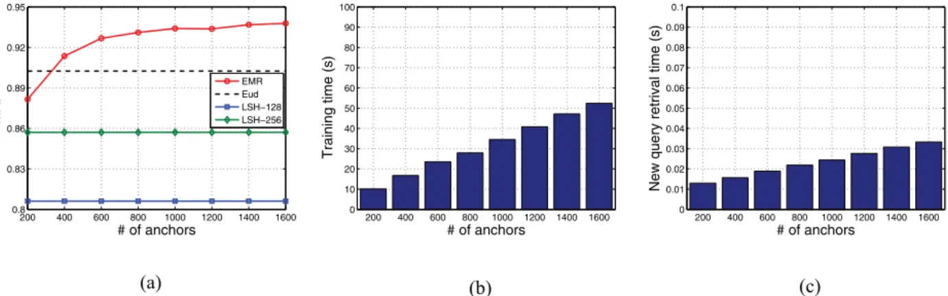 Fig. 8. (a) MAP values with different number of anchors for EMR. (b) Offline training time of EMR with different number of anchors