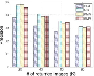 Fig. 5. Retrieval precision at top 20 to 80 returns of Eud (left), MR, FMR and EMR (right) after one round of relevance feedback.