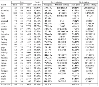 Table 2: Size of training, test, and raw data, precision of basic classiﬁers, and maximum precision obtained for optimalparameter settings for self-training and co-training
