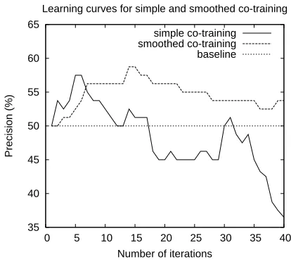 Table 4: Basic and smoothed co-training, with global andper-word parameter settings (same settings as listed in Ta-ble 3)