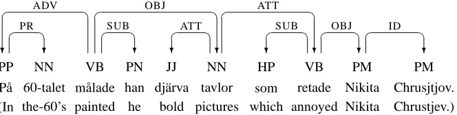Figure 1: Dependency graph for Swedish sentence