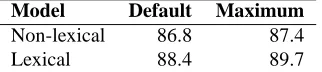 Table 2: Dependency types in Swedish treebank