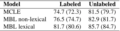 Table 4: Parsing accuracy for MCLE and MBL models, attachment score per sentence (per word in parentheses)