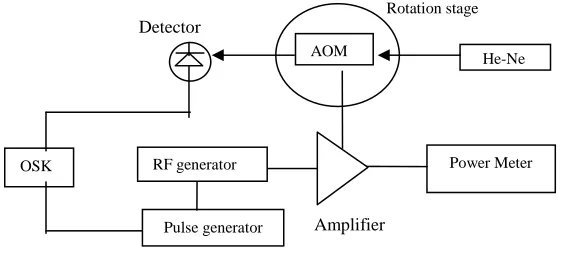 Figure 1: The experimental setup to characterize output of AOML 