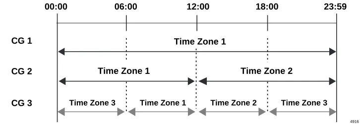 Figure 3Time Zones