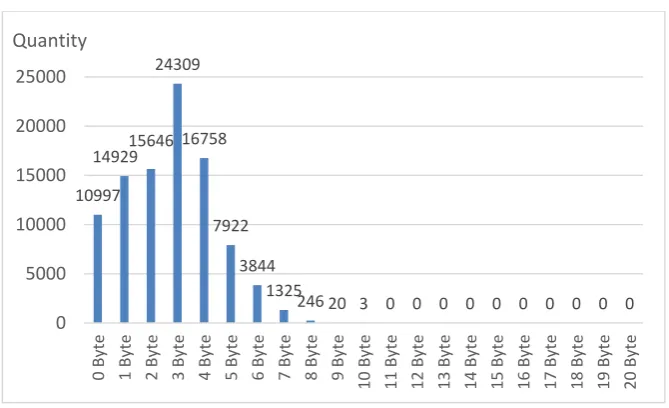 Fig. 16. Compressed data length distribution of F4. 