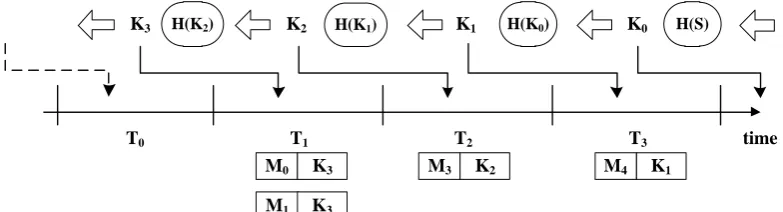 Fig. 1. Key distribution process. 