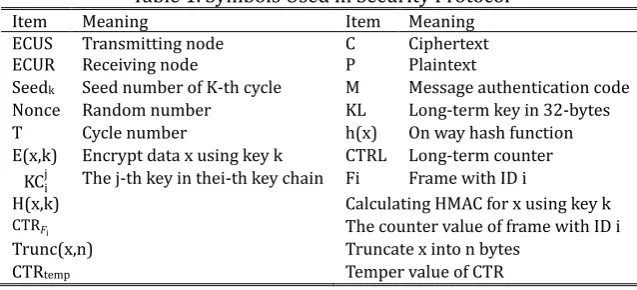 Table 1. Symbols Used in Security Protocol 