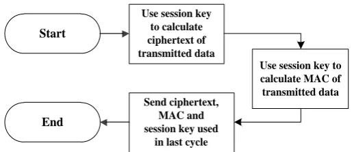 Fig. 2. Initialization process of the sender. 