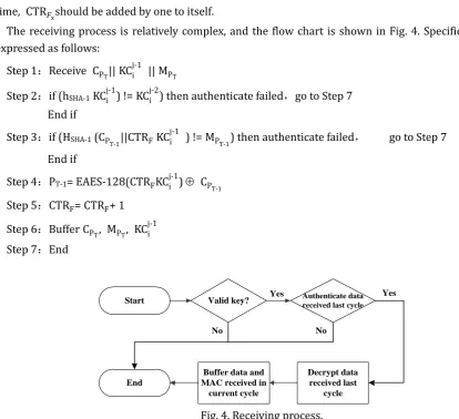 Fig. 4. Receiving process. 
