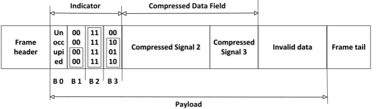 Fig. 5. Data compression on transmitting and receiving side. 