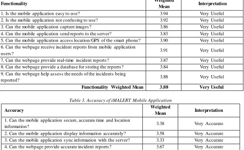 Table 3. Accuracy of iMALERT Mobile Application 