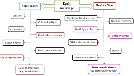 Figure 4: Graphical overview of causes and health effects of early marriage.1,2,5,7,9,19