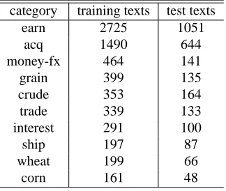 Table 1: The categories and their sizes of Reuters-21578