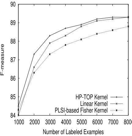 Figure 3: Computational time of each method