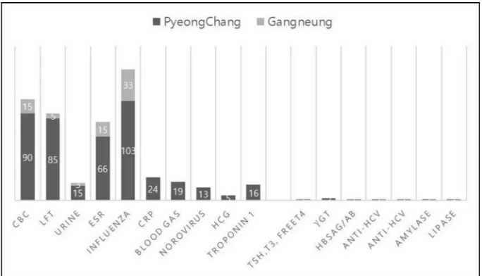 Figure 5 Number of laboratory tests in polyclinics. CBC, complete blood count; CRP, C reactive protein; ESR, erythrocyte sedimentation rate; γGT, Gamma-glutamyltransferase; HCG, human chorionic gonadotropin; HCV, Hepatitis C virus.