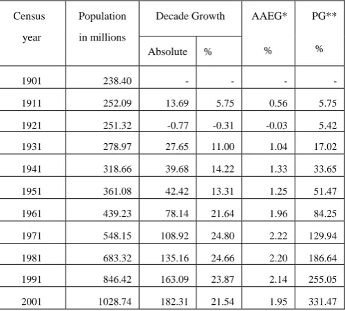 Table III :  Ten yearly population statistics of India from 1901 to   2001 (in millions) [6]