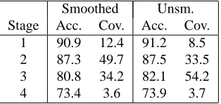 Table 1: Accuracy and coverage of the ﬁrst two backingoff stages on the development data