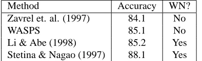 Figure 4: Accuracy of the three different thesauruses onthe development set using rank smoothing with β=.0 05