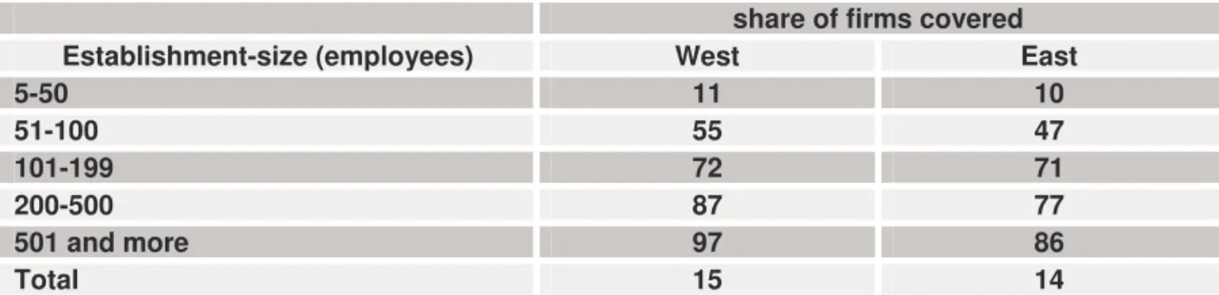 Table 2: Coverage by works councils and personnel committees by establishment size (2003)   share of firms covered 